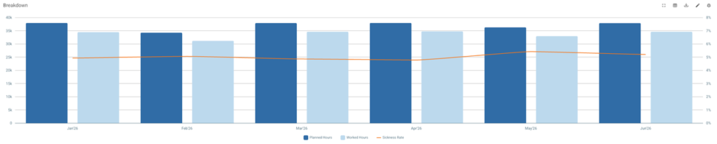 Screenshot from the hours feature in the BrightAnalytics Platform. This screenshot is used in a page about the HR Analytics app