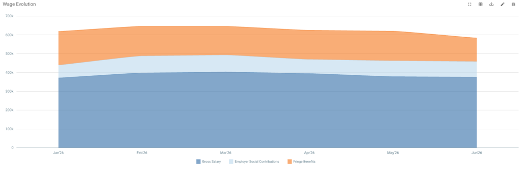 Screenshot from the hours feature in the BrightAnalytics Platform. This screenshot is used in a page about the HR Analytics app
