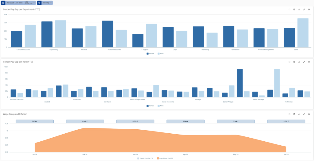 Screenshot from the payroll feature in the BrightAnalytics Platform. This screenshot is used in a page about the HR Analytics app