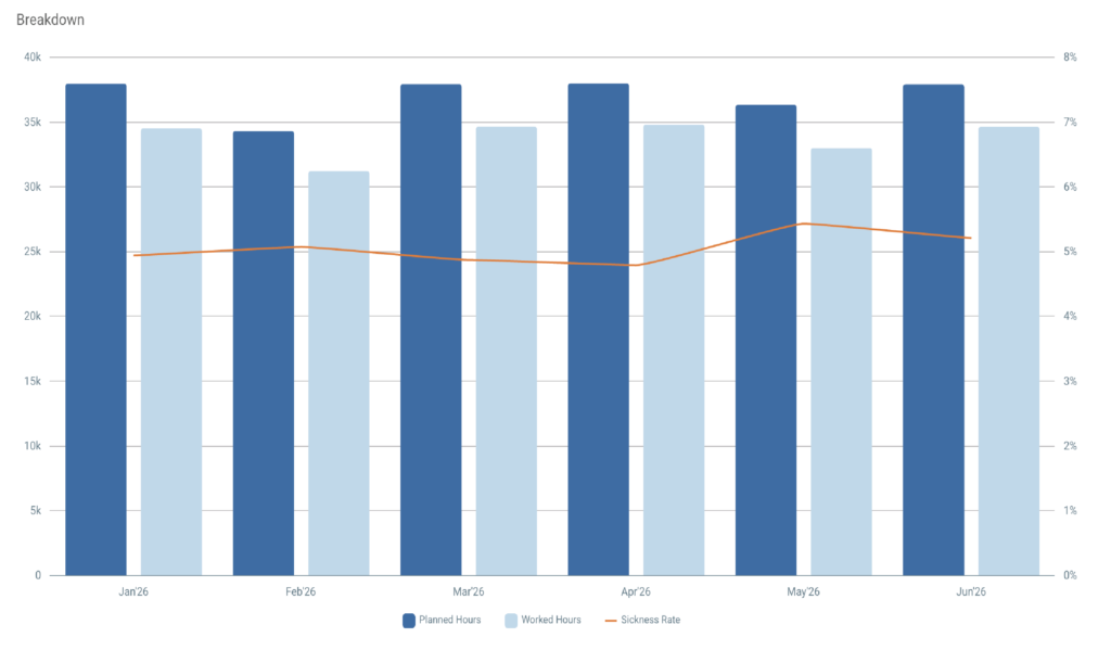 Screenshot from the Breakdown feature in the BrightAnalytics Platform. This screenshot is used in a page about the HR Analytics app