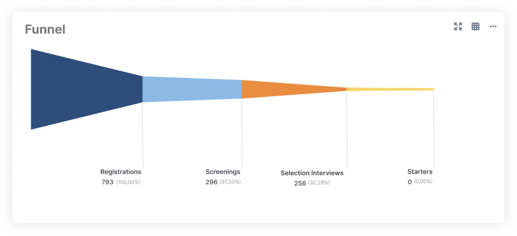 Image of a funnel showing how many have moved through the job application process