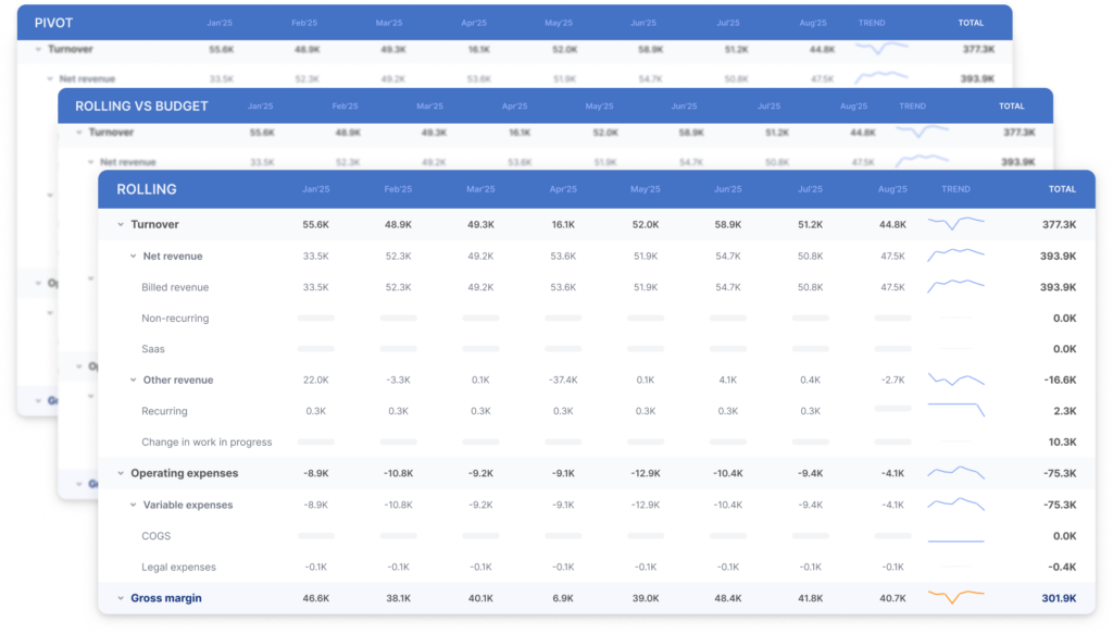 Image of a pivot, rolling, rolling vs budget and rolling dashboard