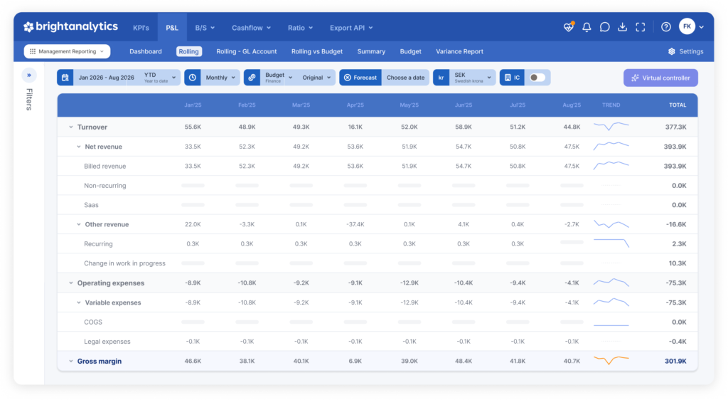 Image of a rolling P&L in a BrightAnalytics dashboard