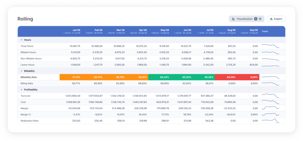 Image of a rolling table showing billability rates