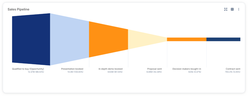 Image of a sales funnel graph