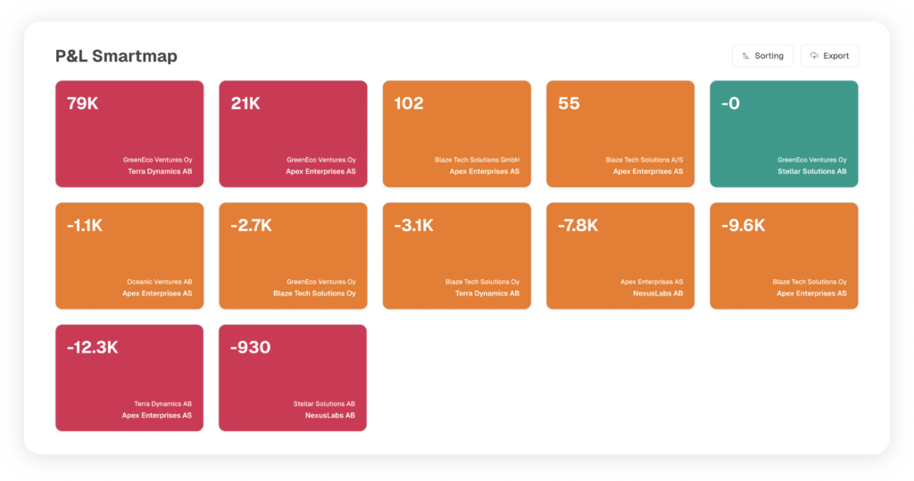 Visual from the brightanalytics environment where step 2 of the intercompany eliminations is shown.